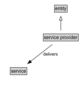 service provider Diagram